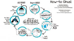 Times when it is Sunnah or Mustahabb to take ghusl